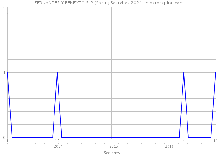 FERNANDEZ Y BENEYTO SLP (Spain) Searches 2024 