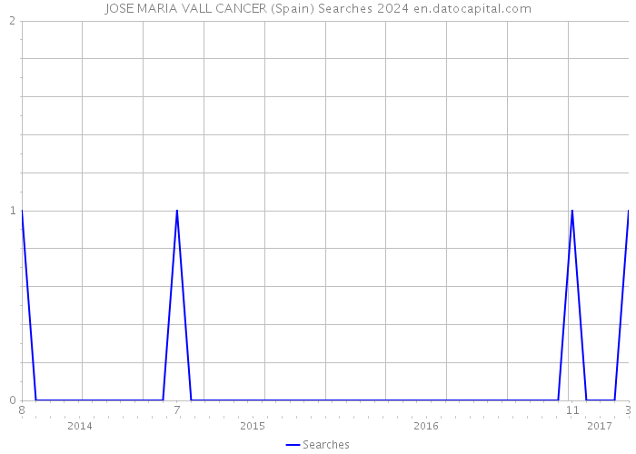JOSE MARIA VALL CANCER (Spain) Searches 2024 