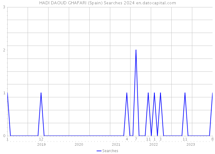 HADI DAOUD GHAFARI (Spain) Searches 2024 