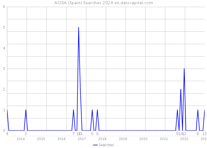 ACISA (Spain) Searches 2024 