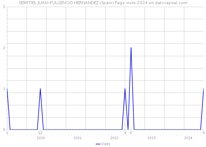 SEMITIEL JUAN-FULGENCIO HERNANDEZ (Spain) Page visits 2024 