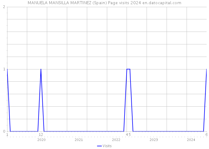 MANUELA MANSILLA MARTINEZ (Spain) Page visits 2024 