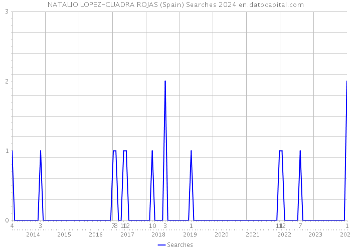 NATALIO LOPEZ-CUADRA ROJAS (Spain) Searches 2024 