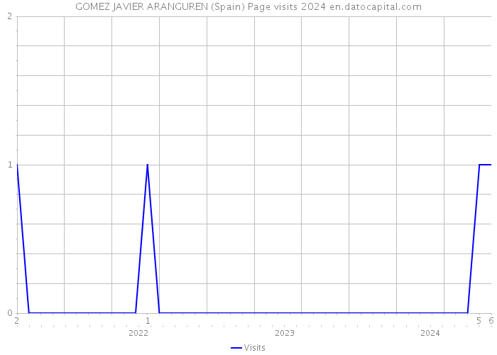 GOMEZ JAVIER ARANGUREN (Spain) Page visits 2024 