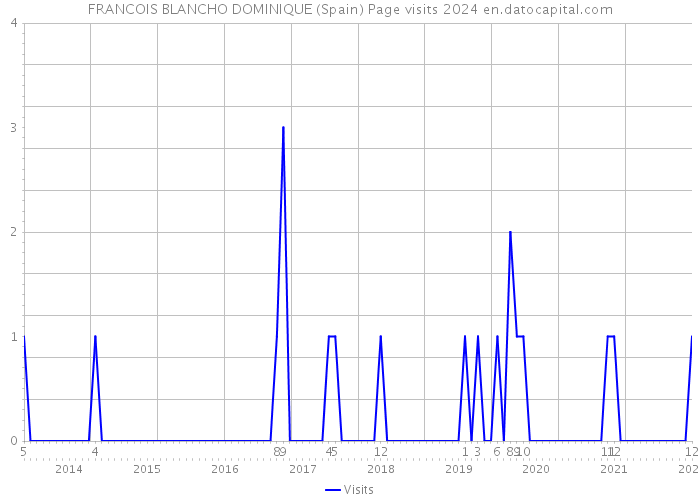 FRANCOIS BLANCHO DOMINIQUE (Spain) Page visits 2024 