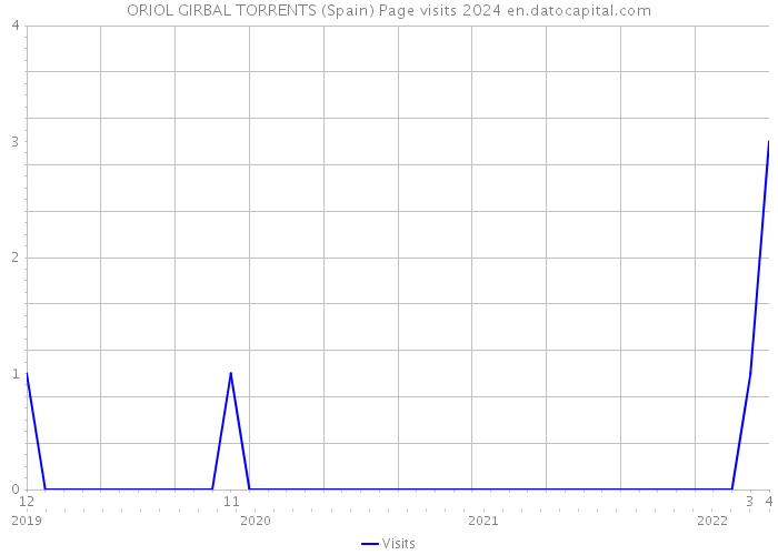 ORIOL GIRBAL TORRENTS (Spain) Page visits 2024 