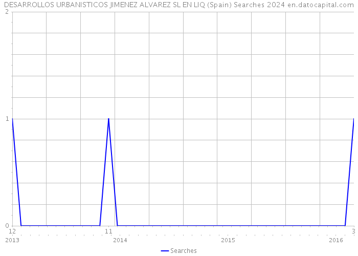 DESARROLLOS URBANISTICOS JIMENEZ ALVAREZ SL EN LIQ (Spain) Searches 2024 