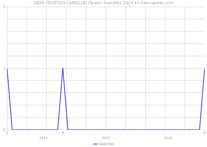 LIDIA GRUSTAN CABELLUD (Spain) Searches 2024 