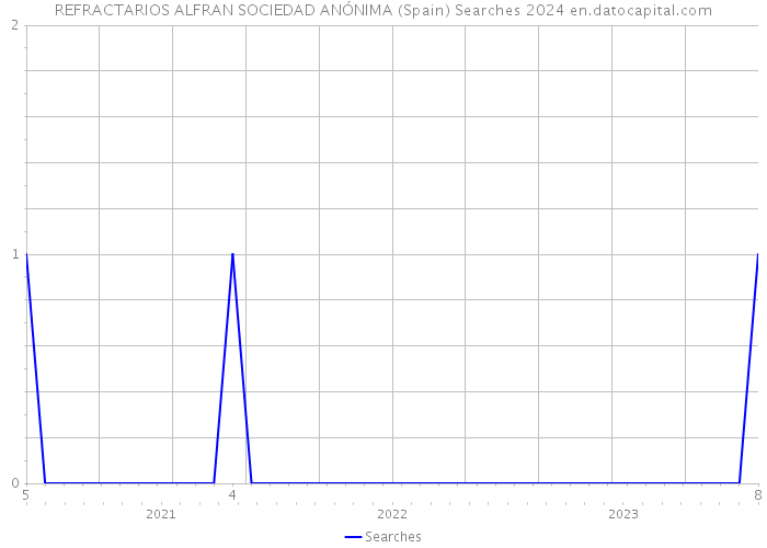 REFRACTARIOS ALFRAN SOCIEDAD ANÓNIMA (Spain) Searches 2024 