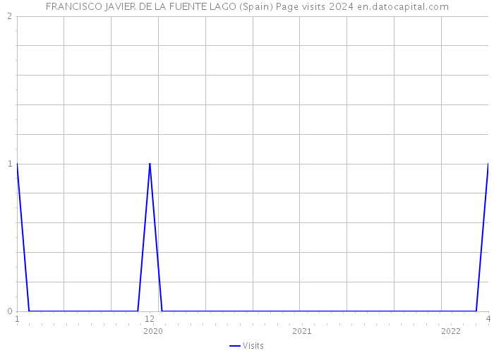 FRANCISCO JAVIER DE LA FUENTE LAGO (Spain) Page visits 2024 