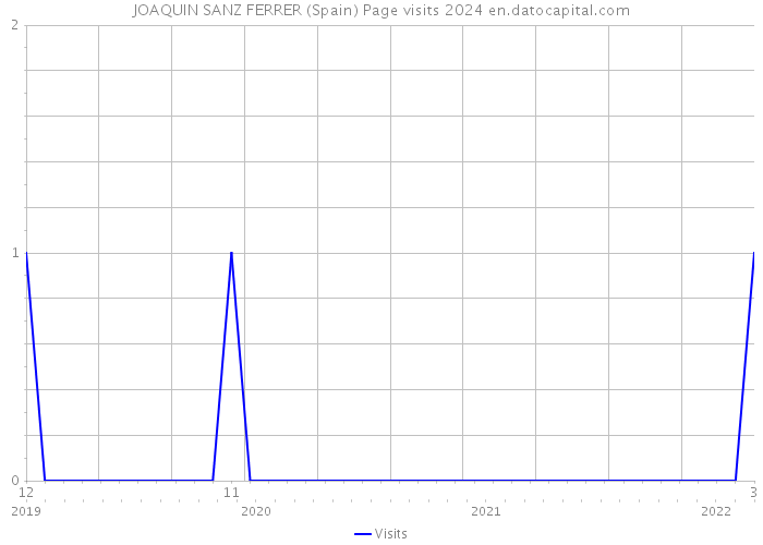 JOAQUIN SANZ FERRER (Spain) Page visits 2024 
