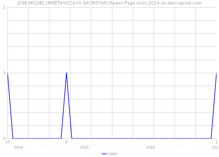 JOSE MIGUEL URRETAVIZCAYA SACRISTAN (Spain) Page visits 2024 