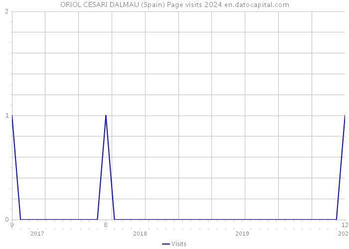 ORIOL CESARI DALMAU (Spain) Page visits 2024 