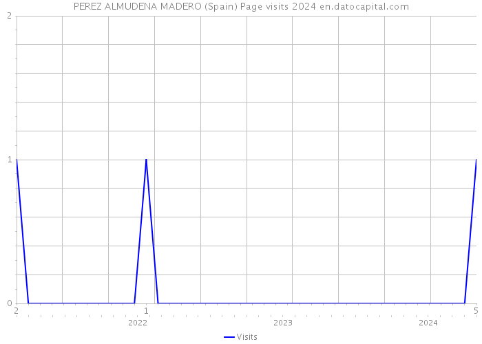 PEREZ ALMUDENA MADERO (Spain) Page visits 2024 