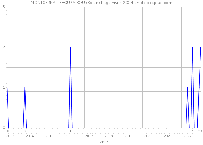 MONTSERRAT SEGURA BOU (Spain) Page visits 2024 