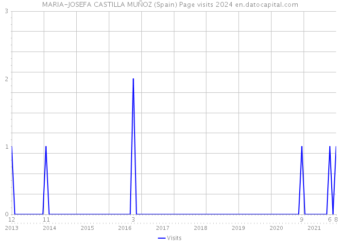 MARIA-JOSEFA CASTILLA MUÑOZ (Spain) Page visits 2024 