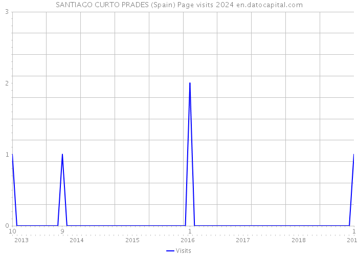 SANTIAGO CURTO PRADES (Spain) Page visits 2024 