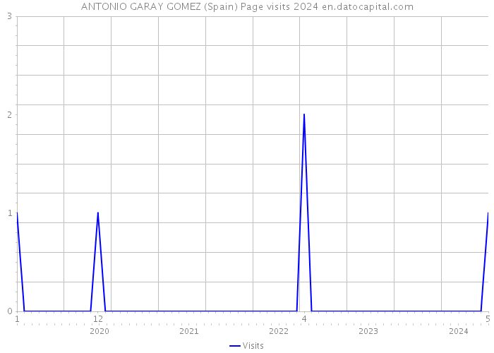 ANTONIO GARAY GOMEZ (Spain) Page visits 2024 