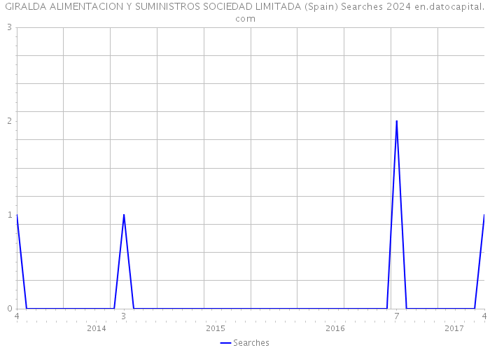 GIRALDA ALIMENTACION Y SUMINISTROS SOCIEDAD LIMITADA (Spain) Searches 2024 