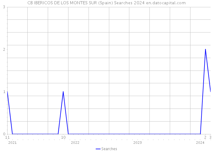 CB IBERICOS DE LOS MONTES SUR (Spain) Searches 2024 