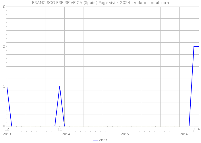 FRANCISCO FREIRE VEIGA (Spain) Page visits 2024 