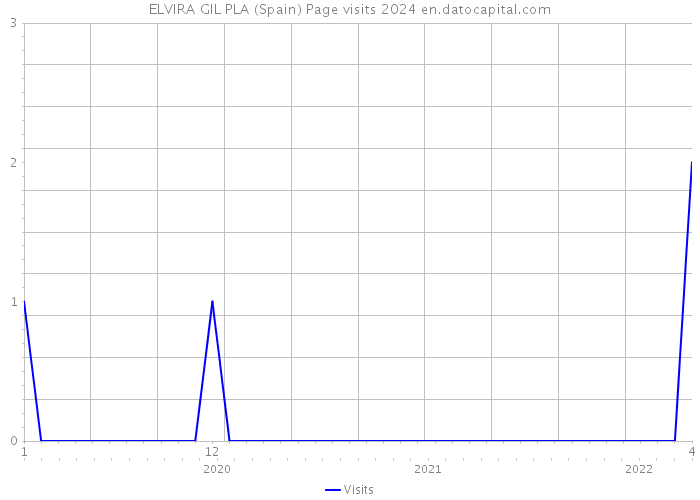 ELVIRA GIL PLA (Spain) Page visits 2024 