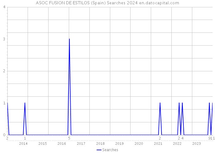 ASOC FUSION DE ESTILOS (Spain) Searches 2024 