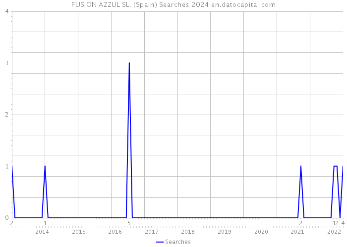 FUSION AZZUL SL. (Spain) Searches 2024 