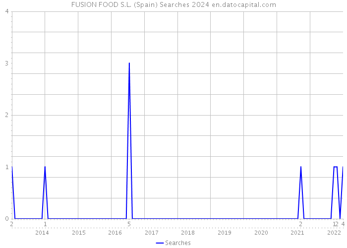 FUSION FOOD S.L. (Spain) Searches 2024 