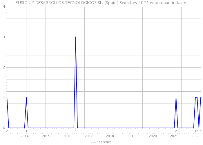 FUSION Y DESARROLLOS TECNOLOGICOS SL. (Spain) Searches 2024 