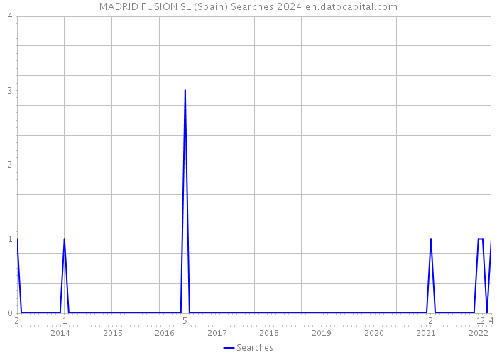 MADRID FUSION SL (Spain) Searches 2024 