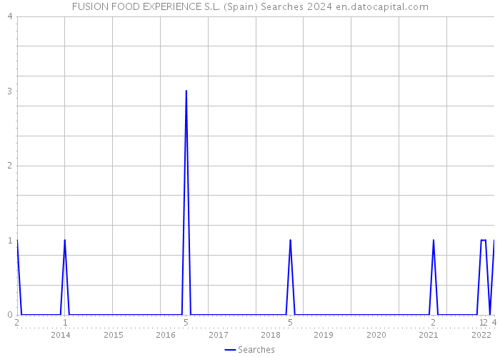 FUSION FOOD EXPERIENCE S.L. (Spain) Searches 2024 