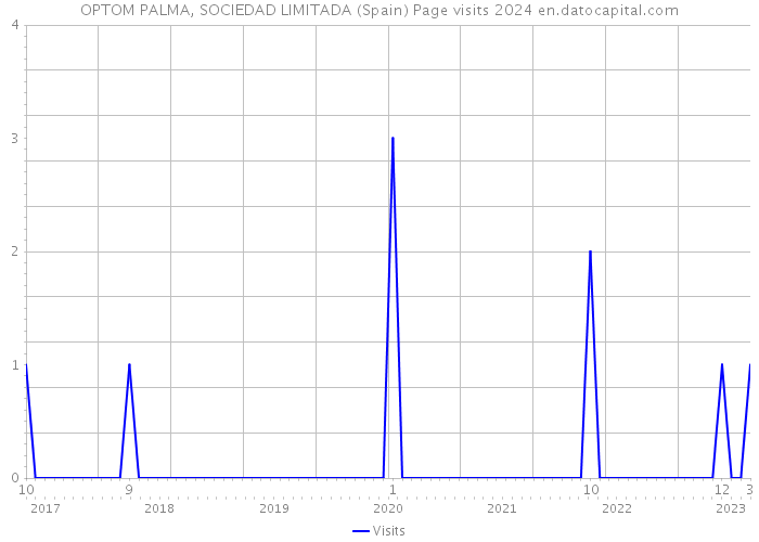 OPTOM PALMA, SOCIEDAD LIMITADA (Spain) Page visits 2024 