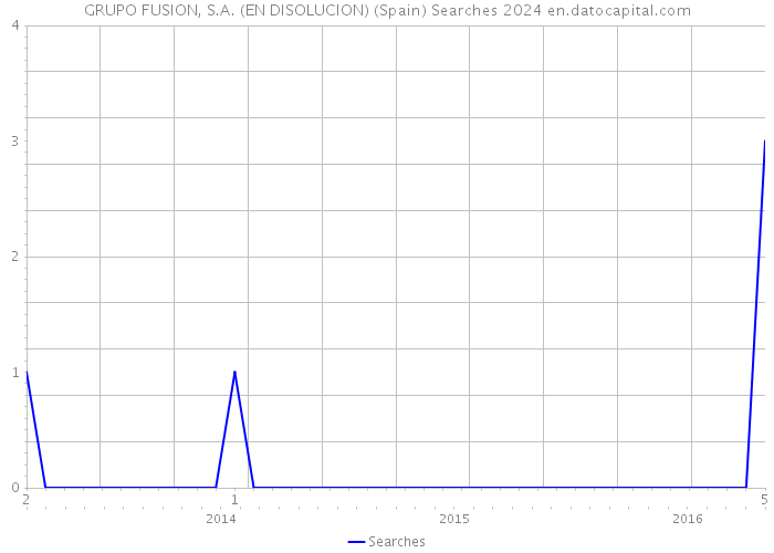 GRUPO FUSION, S.A. (EN DISOLUCION) (Spain) Searches 2024 