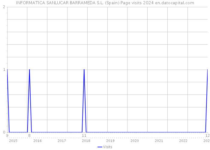 INFORMATICA SANLUCAR BARRAMEDA S.L. (Spain) Page visits 2024 