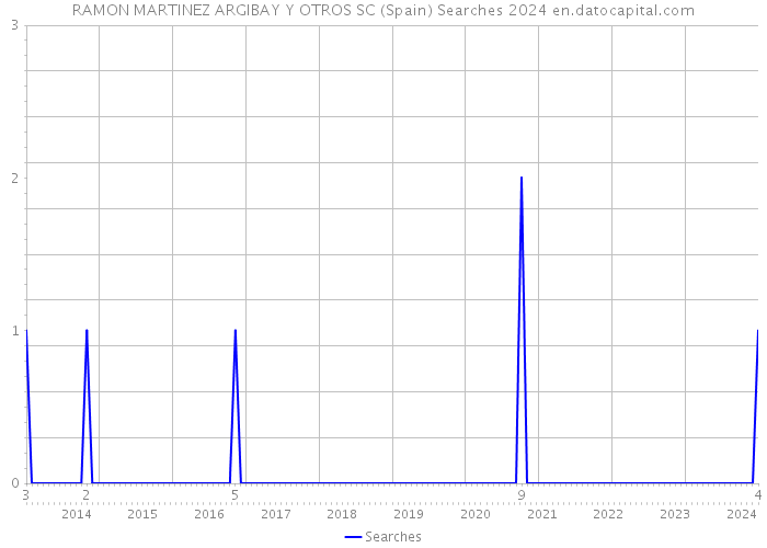 RAMON MARTINEZ ARGIBAY Y OTROS SC (Spain) Searches 2024 