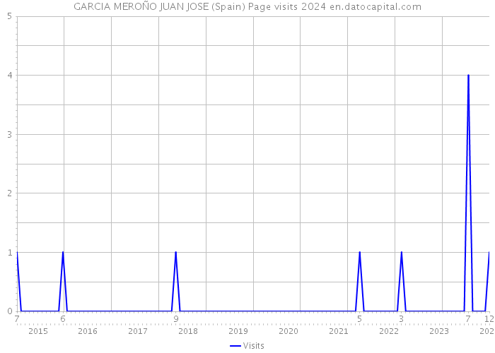 GARCIA MEROÑO JUAN JOSE (Spain) Page visits 2024 