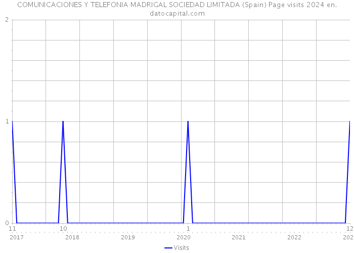 COMUNICACIONES Y TELEFONIA MADRIGAL SOCIEDAD LIMITADA (Spain) Page visits 2024 