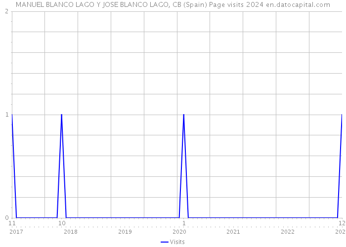 MANUEL BLANCO LAGO Y JOSE BLANCO LAGO, CB (Spain) Page visits 2024 