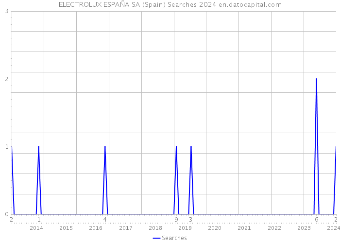 ELECTROLUX ESPAÑA SA (Spain) Searches 2024 