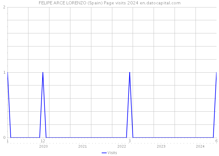 FELIPE ARCE LORENZO (Spain) Page visits 2024 