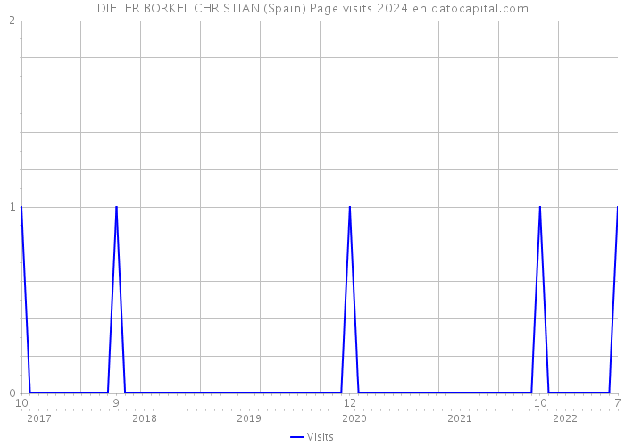 DIETER BORKEL CHRISTIAN (Spain) Page visits 2024 