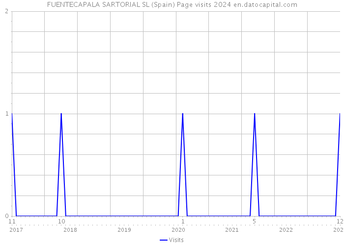 FUENTECAPALA SARTORIAL SL (Spain) Page visits 2024 
