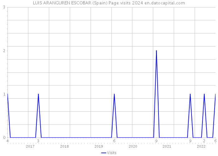 LUIS ARANGUREN ESCOBAR (Spain) Page visits 2024 