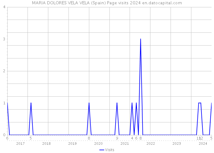 MARIA DOLORES VELA VELA (Spain) Page visits 2024 