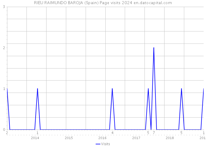 RIEU RAIMUNDO BAROJA (Spain) Page visits 2024 