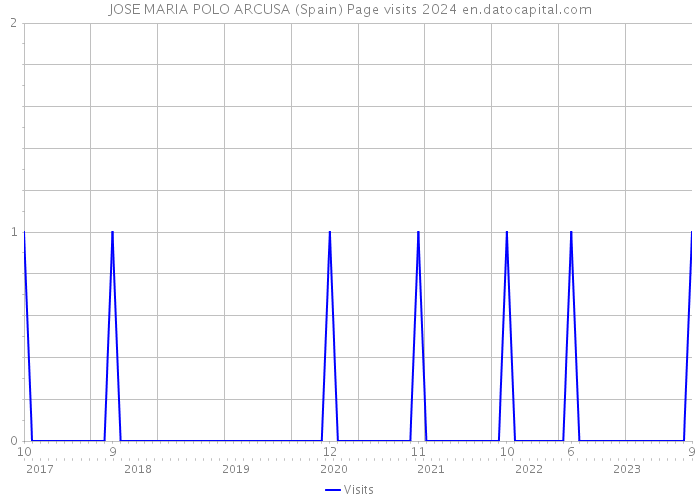 JOSE MARIA POLO ARCUSA (Spain) Page visits 2024 