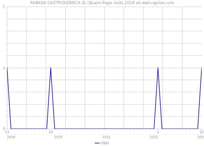 RABASA GASTRONOMICA SL (Spain) Page visits 2024 