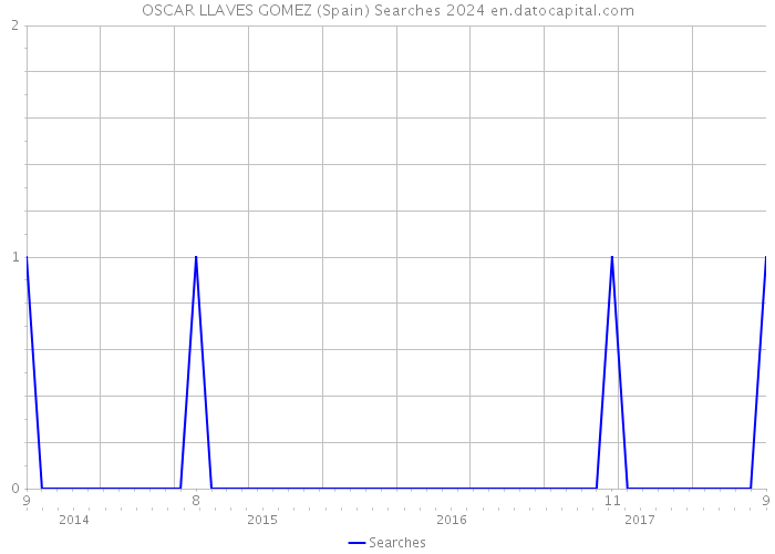 OSCAR LLAVES GOMEZ (Spain) Searches 2024 