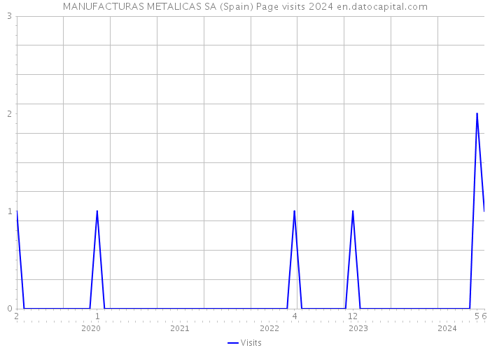 MANUFACTURAS METALICAS SA (Spain) Page visits 2024 